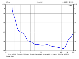 Результаты измерений Результаты измерений