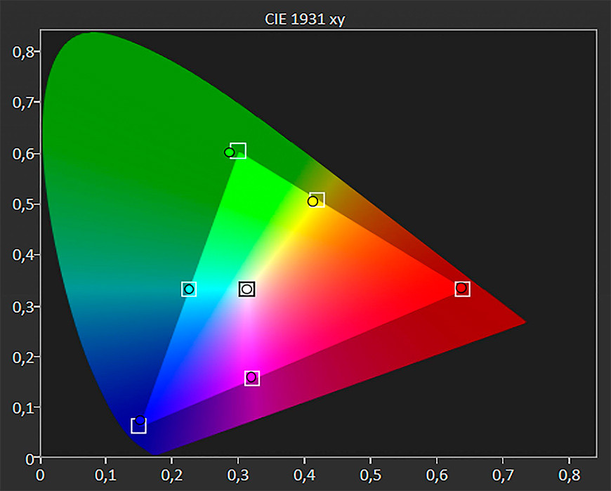 Gs monitor. Диаграмма цветности XY.