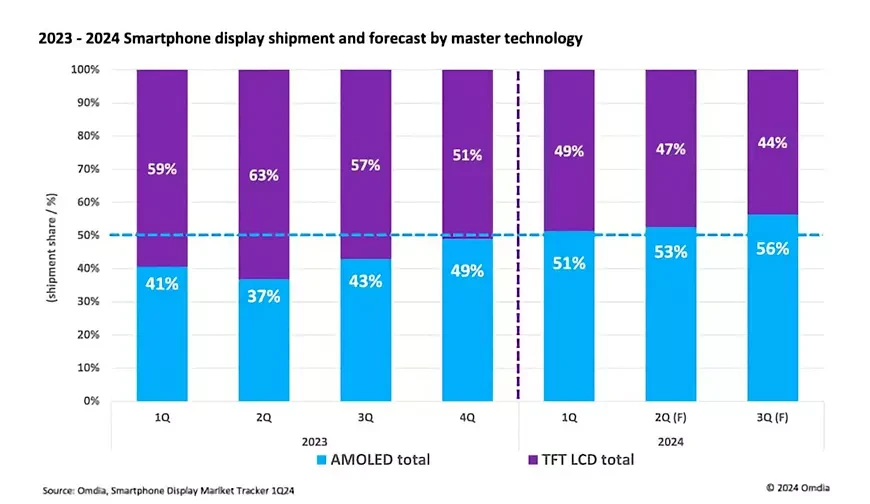 OLED становится ведущим типом дисплеев для смартфонов 