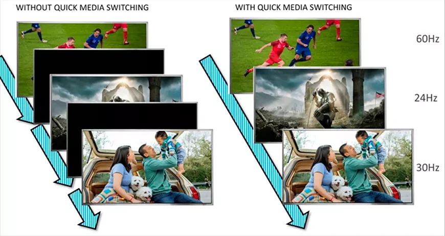 Функция быстрого переключения мультимедиа QMS (Quick Media Switching) HDMI 2.1