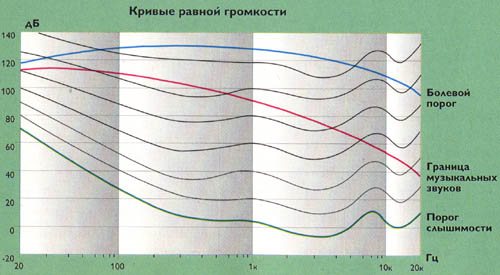 Схема тонкомпенсации для усилителя