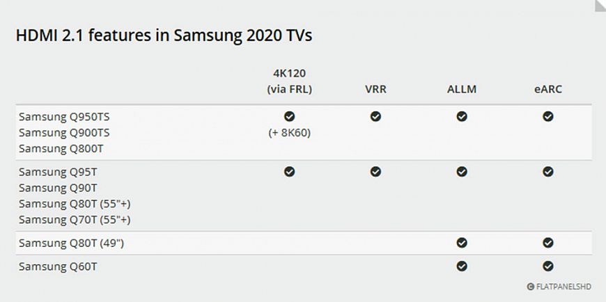 4K-телевизоры Samsung будут оснащаться портами HDMI 2.1