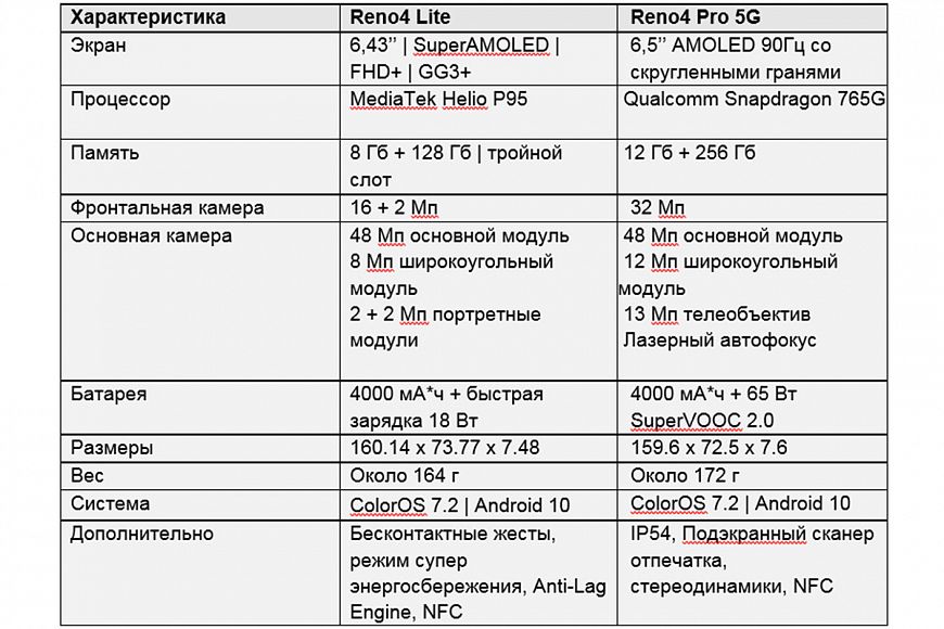 OPPO представила камерофоны будущего серии Reno4 в России