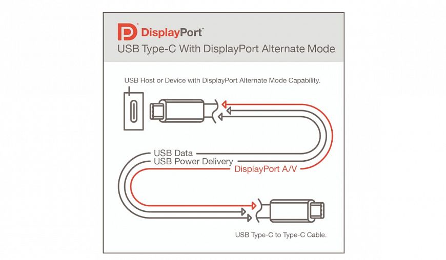 Спецификация DisplayPort 2.0 станет частью стандарта USB4