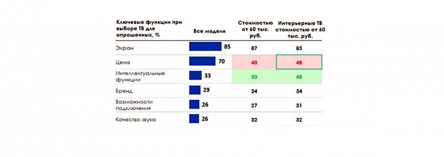 Как россияне выбирают интерьерные ТВ