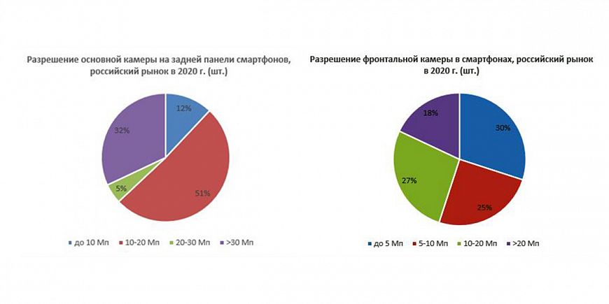 Инновации в фото- и видеосъёмке выступают драйвером рынка смартфонов 