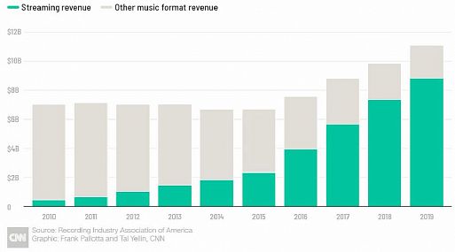 Продажи LP растут, CD падают, а доминирует стриминг