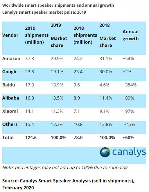 Лидеры рынка смарт-спикеров 2019