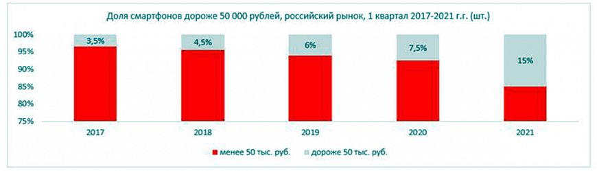 Спрос на дорогие смартфоны с начала года вырос на 70%