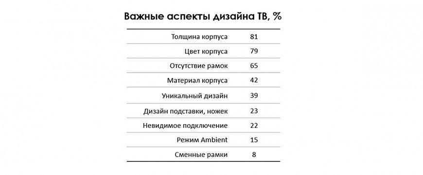 Как россияне выбирают интерьерные ТВ