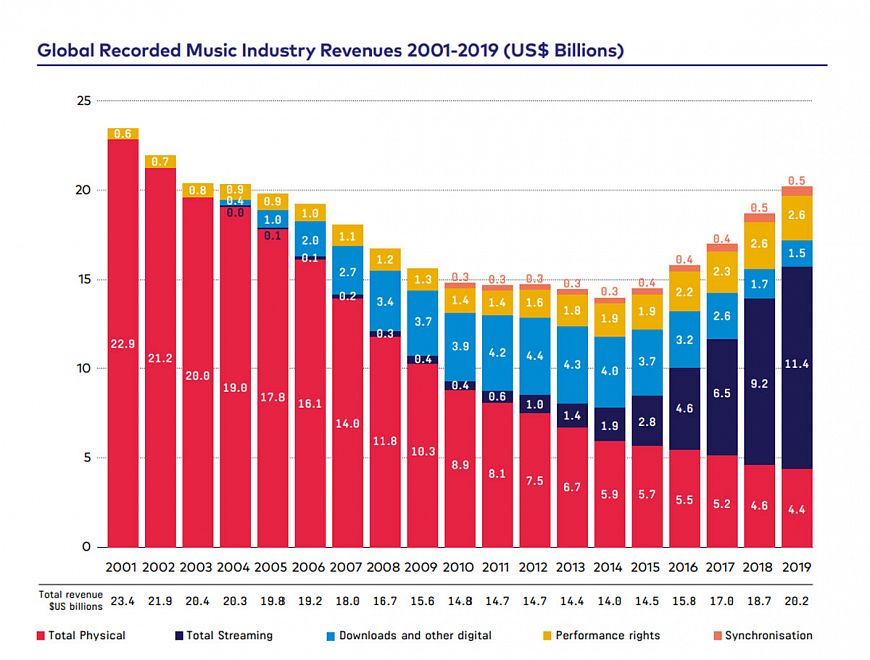 Мировой музыкальный рынок в 2019 году