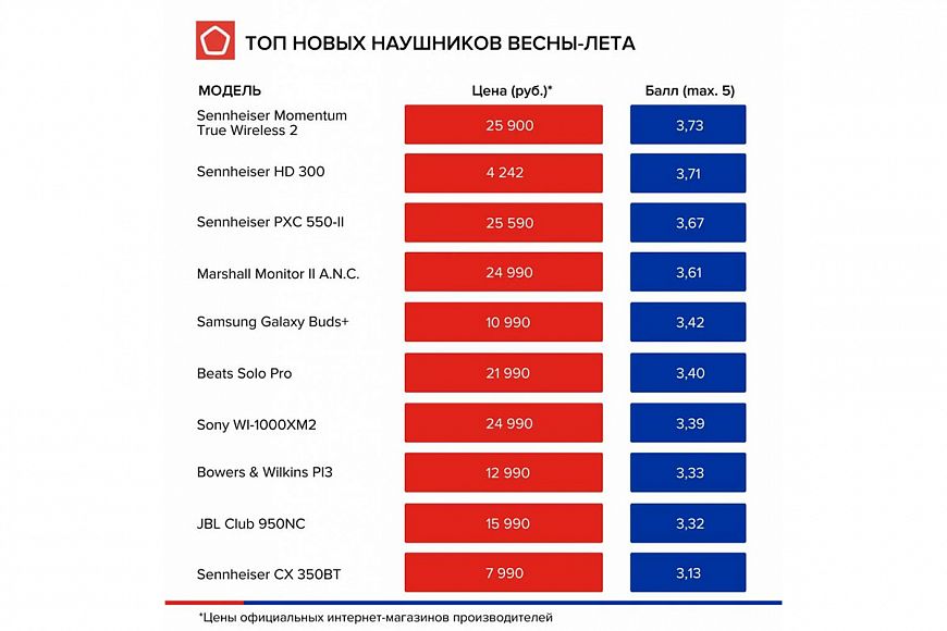 Три модели Sennheiser возглавили российский рейтинг «ТОП новых наушников весны-лета 2020»