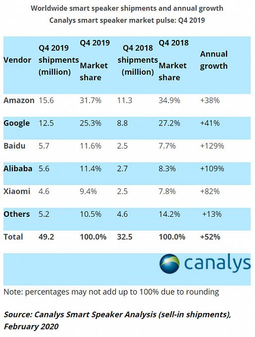 Лидеры рынка смарт-спикеров 2019
