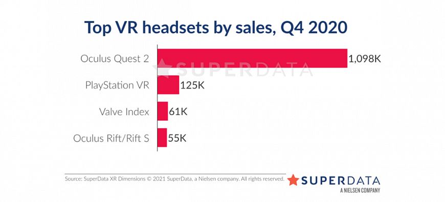 Oculus Quest 2 — самая востребованная VR-гарнитура сезона 2020-21