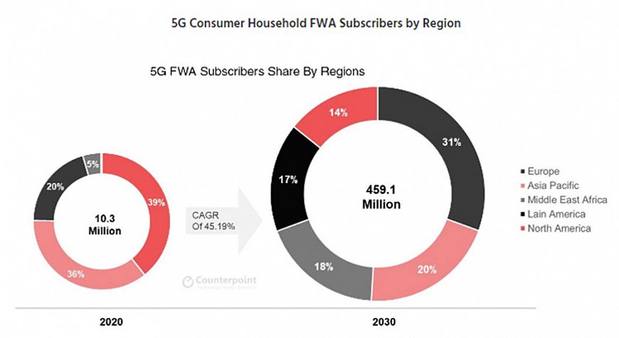 Сотовые сети 5G стимулируют фиксированный беспроводной доступ