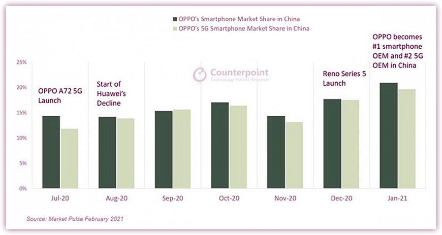 OPPO вырывается вперед