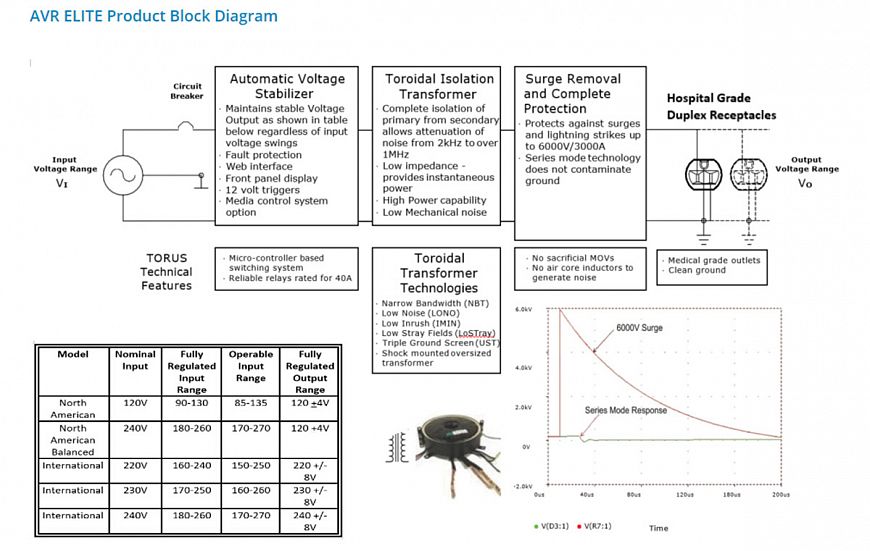 Сетевые фильтры с тороидальными трансформаторами Torus серии AVR Elite