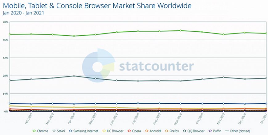 Google Chrome теряет популярность