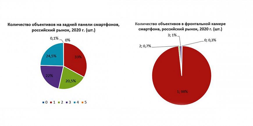 Инновации в фото- и видеосъёмке выступают драйвером рынка смартфонов 