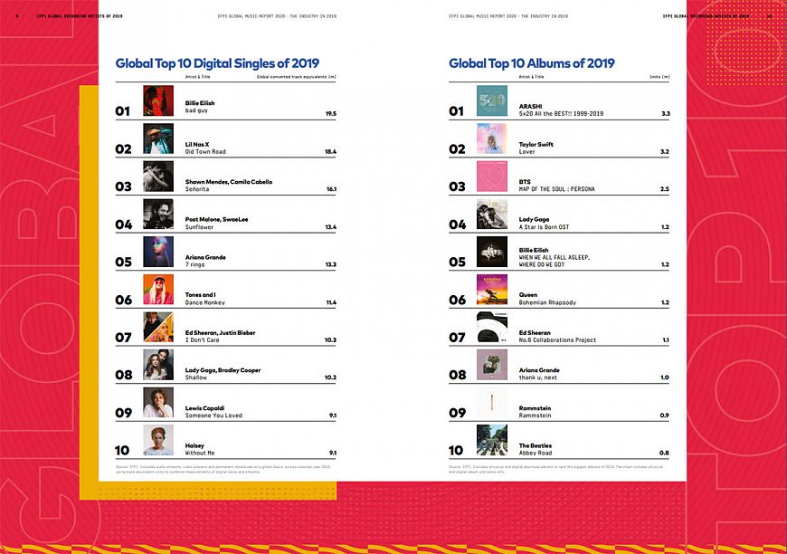 Мировой музыкальный рынок в 2019 году