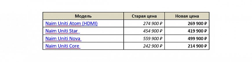 Снижаются цены на линейку многофункциональных проигрывателей Naim Uniti