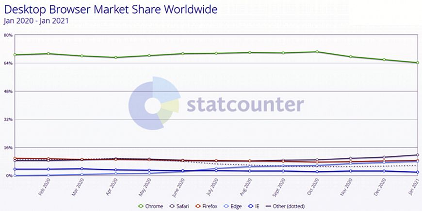 Google Chrome теряет популярность