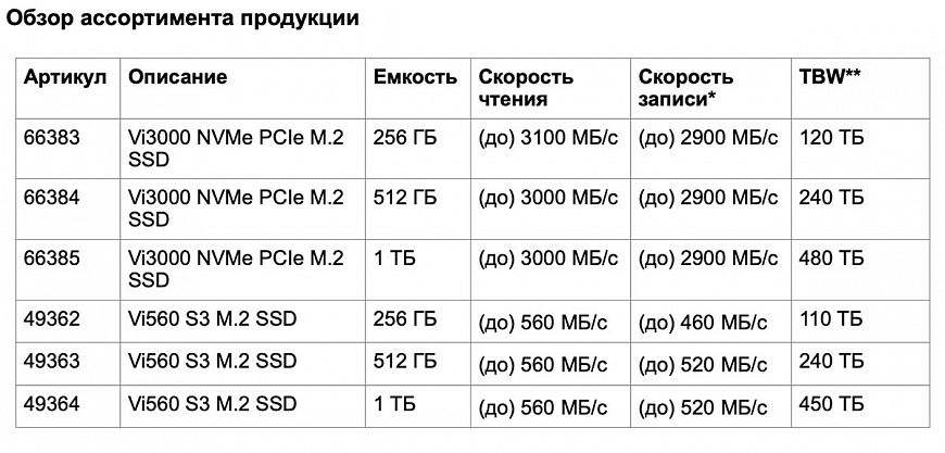 Verbatim представила SSD-накопители NVMe PCIe и SATA3 M.2